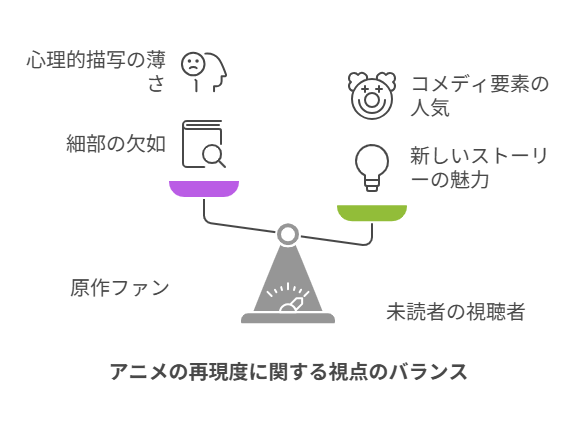 図解_アニメの再現度に関する視点のバランス