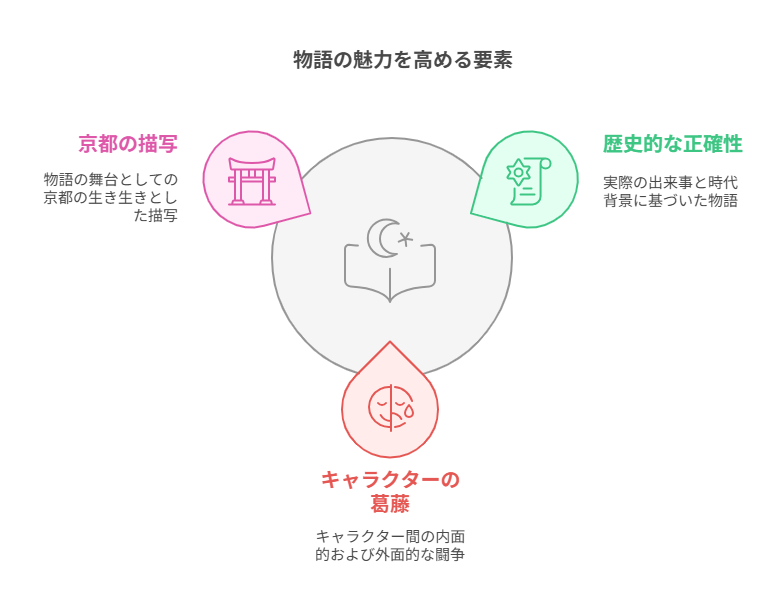 図解_物語の魅力を高める要素