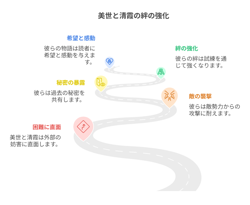 図解_美世と清霞の絆の強化